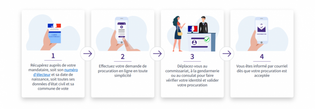 Illustration des étapes de procuration, également détaillée dans l'article - Agrandir l'image, fenêtre modale