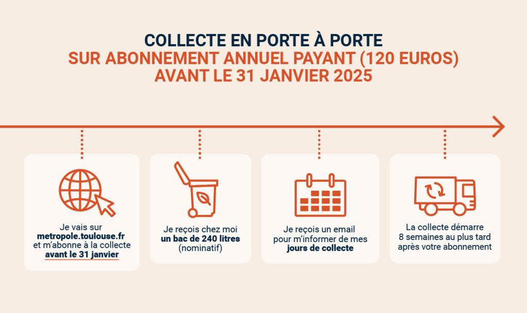 Infographie déchets verts : 4 étapes présentées, pour l'abonnement en porte à porte payant: "je vais sur metropole.toulouse.fr et m'abonne à la collecte avant le 31 janvier", "je reçois chez moi un bac de 240 litres nominatif", "je reçois un email pour m'informer de mes jours de collecte", "la collecte démarre 8 semaines au plus tard après votre abonnement" - Agrandir l'image, fenêtre modale