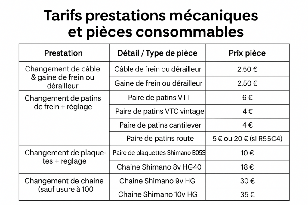 Tarifs prestations mécaniques et pièces consommables. Prestation changement de câble & gaine de frein ou dérailleur : câble de frein ou dérailleur, gaine de frein ou dérailleur à 2.50€. Changement de patins de frein + réglage : paire de patins VTT 6€, paire de patins VTC vintage 4€, paire de patins cantilever 4€, paire de patins route 5€ ou 20€ si R55C4. Changement de plaquettes + réglage : paire de plaquettes Shimano B05S 10€, chaine Shimano 8v HG40 18€. Changement de chaine sauf usure à 100 : chaine Shimano 9v HG 30€, Chaine shimano 10v HG 35€ - Agrandir l'image, fenêtre modale